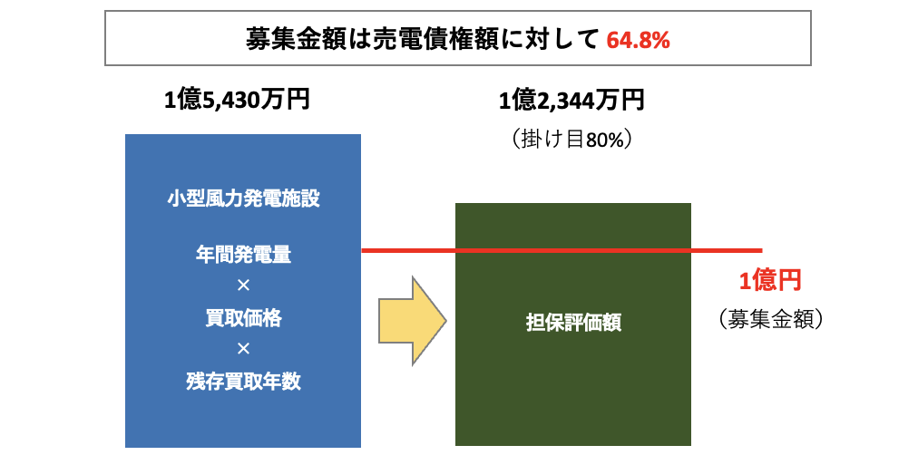 CAPIMA 担保付ローンファンド仕組み