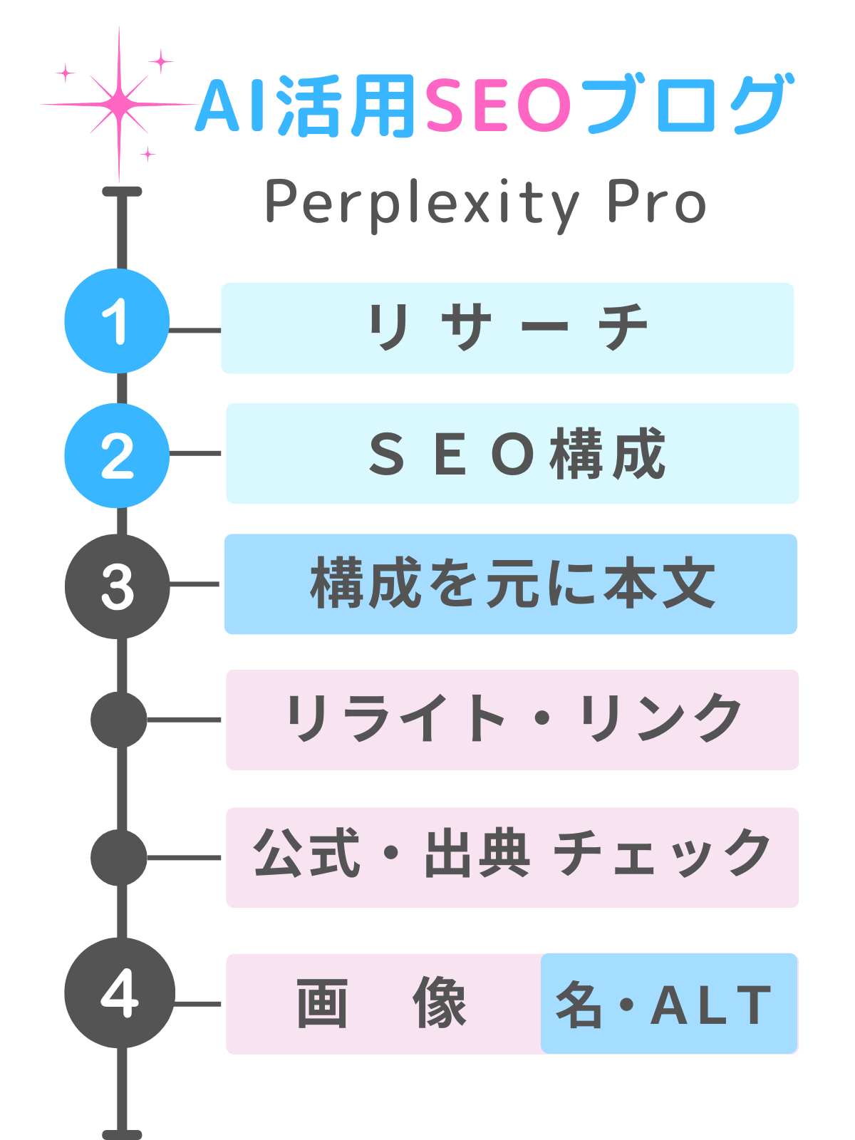 AI活用SEOブログ作成6ステップ｜Perplexity Pro