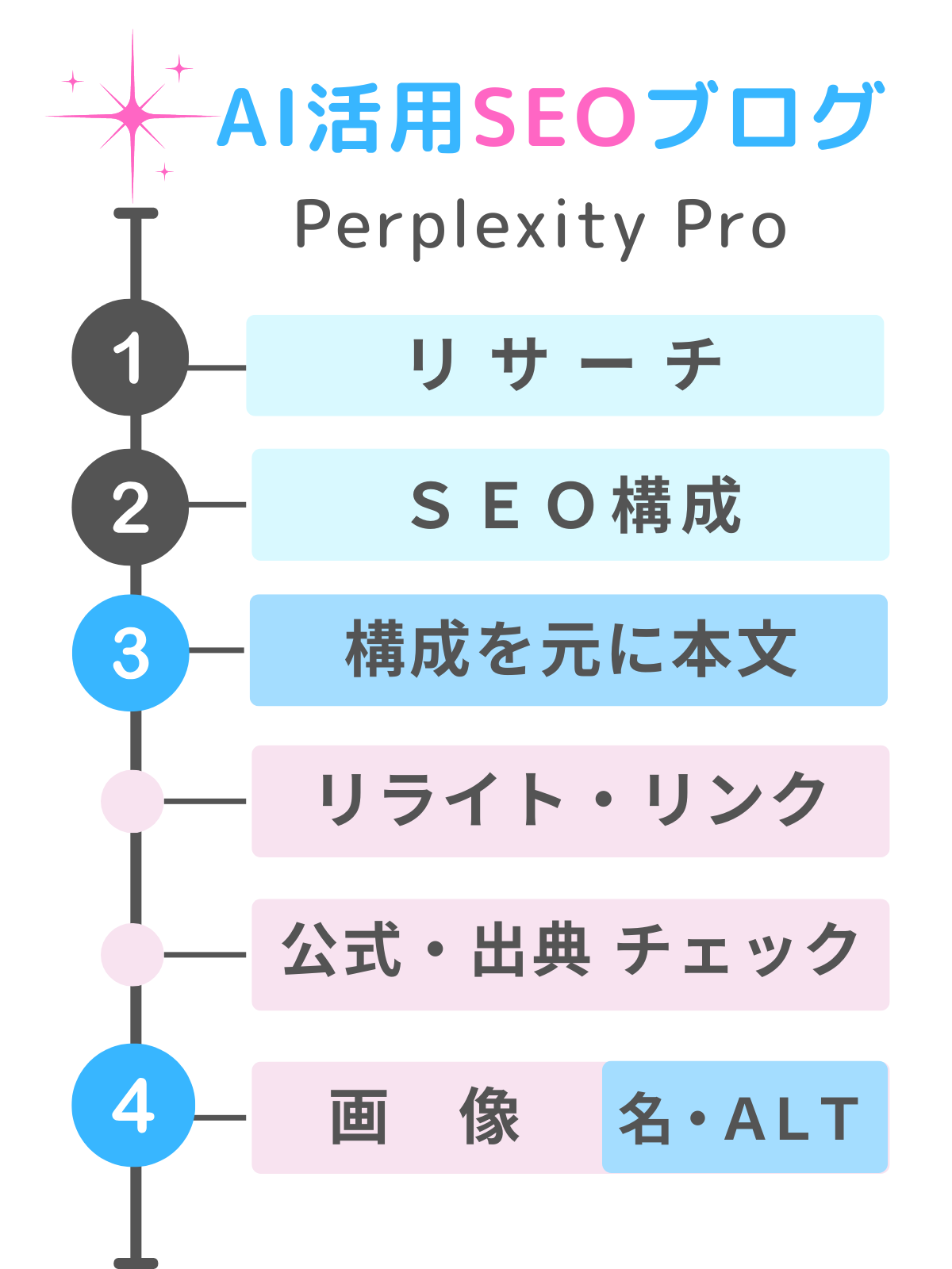 AI活用SEOブログ作成6ステップ｜Perplexity Pro2