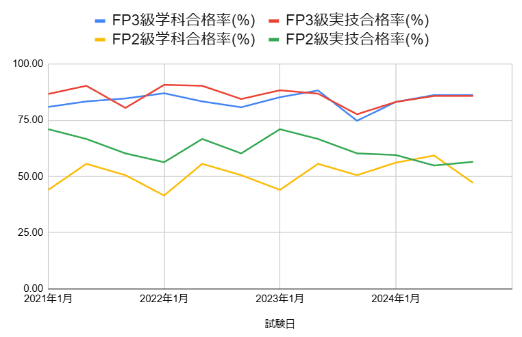 FP2級・3級の学科・実技試験の合格率推移グラフ（2021年～2024年）出典：FP協会